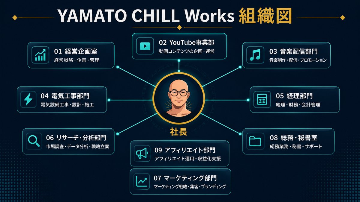 YAMATO CHILL Works 9部門の組織図