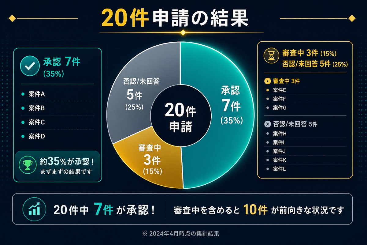 もしも・A8 20件申請の戦績（即承認7件・審査中3件）