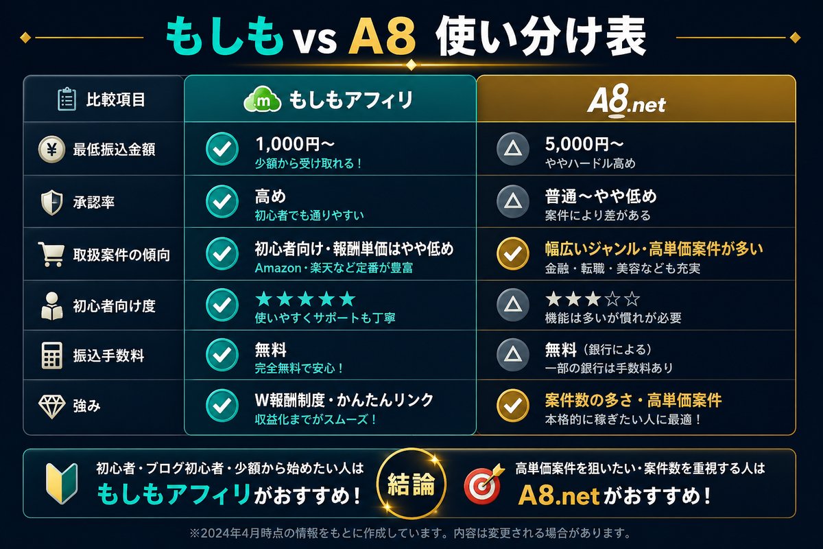 もしもアフィリ vs A8.net 使い分け比較表