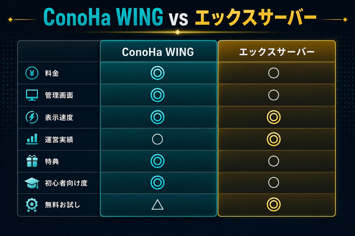 ConoHa WING vs エックスサーバー 強み比較表