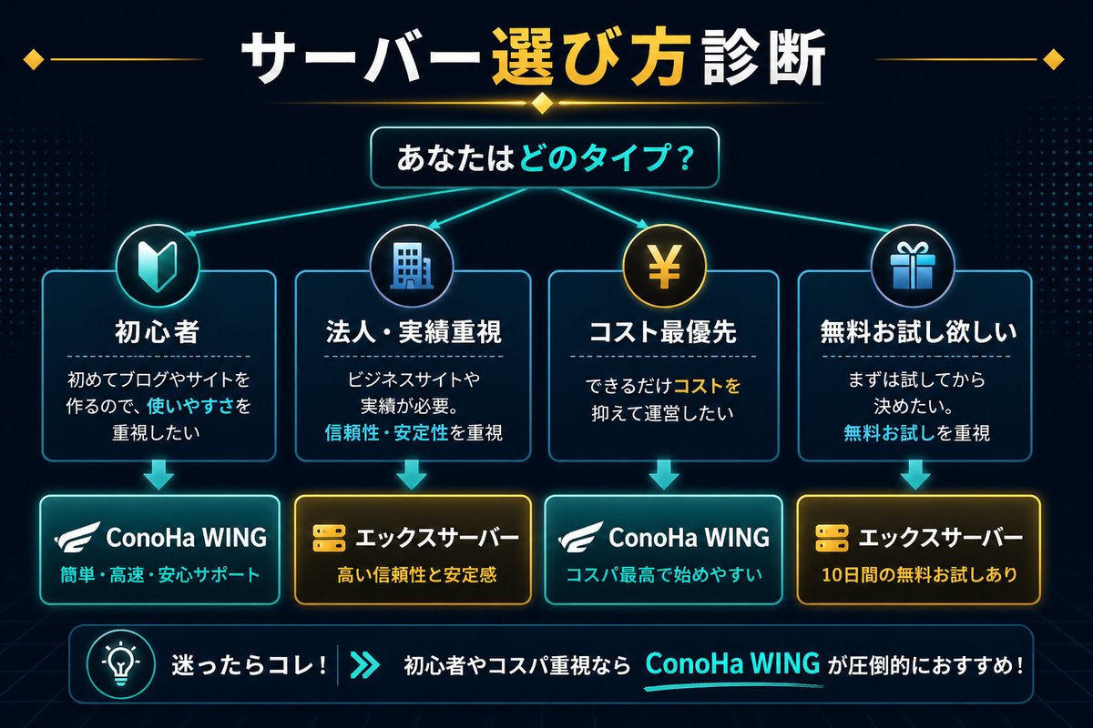 サーバー選び方診断フローチャート（40代向け）