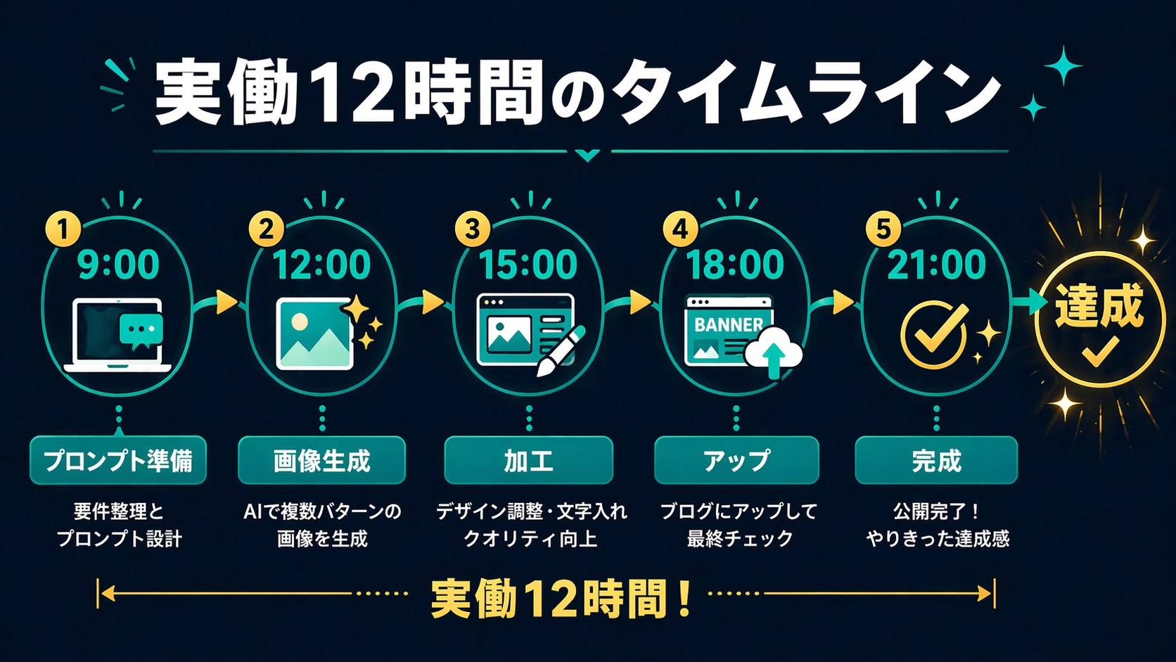 実働12時間のタイムライン図。9時プロンプト準備から21時完成までの5ステップ