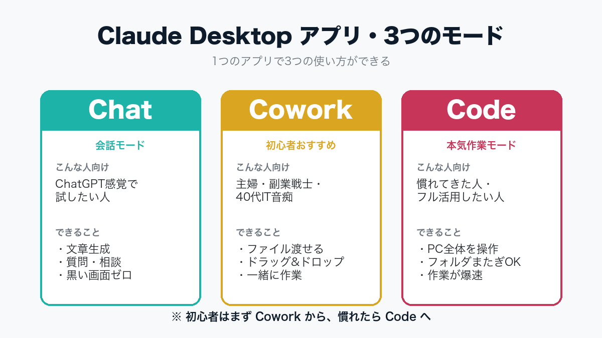 Claude Code 3つの入り口の使い分け図