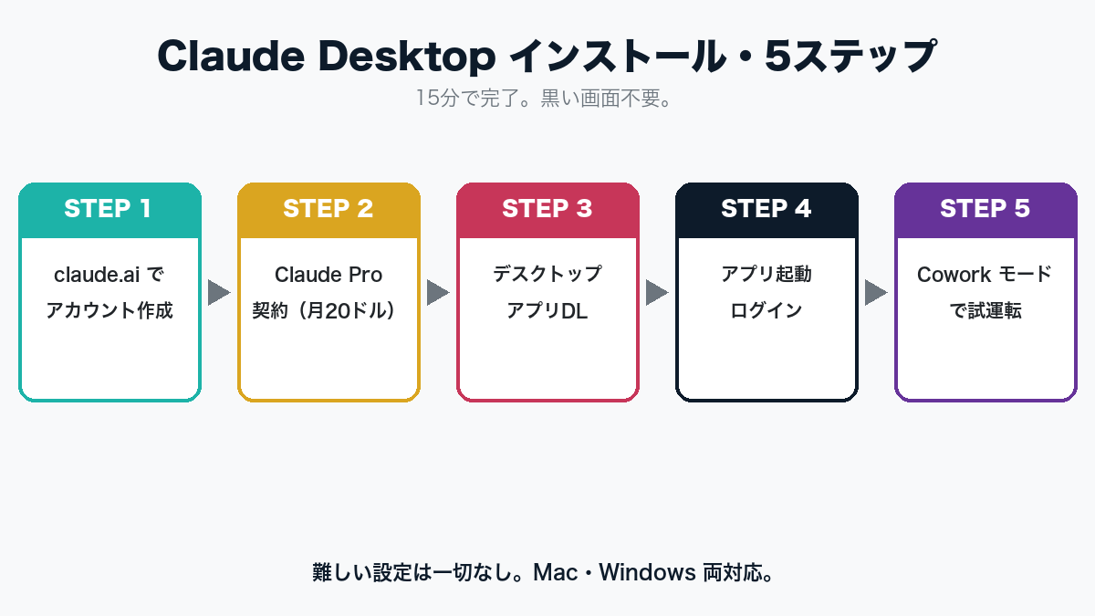 Claude Code 導入5ステップ
