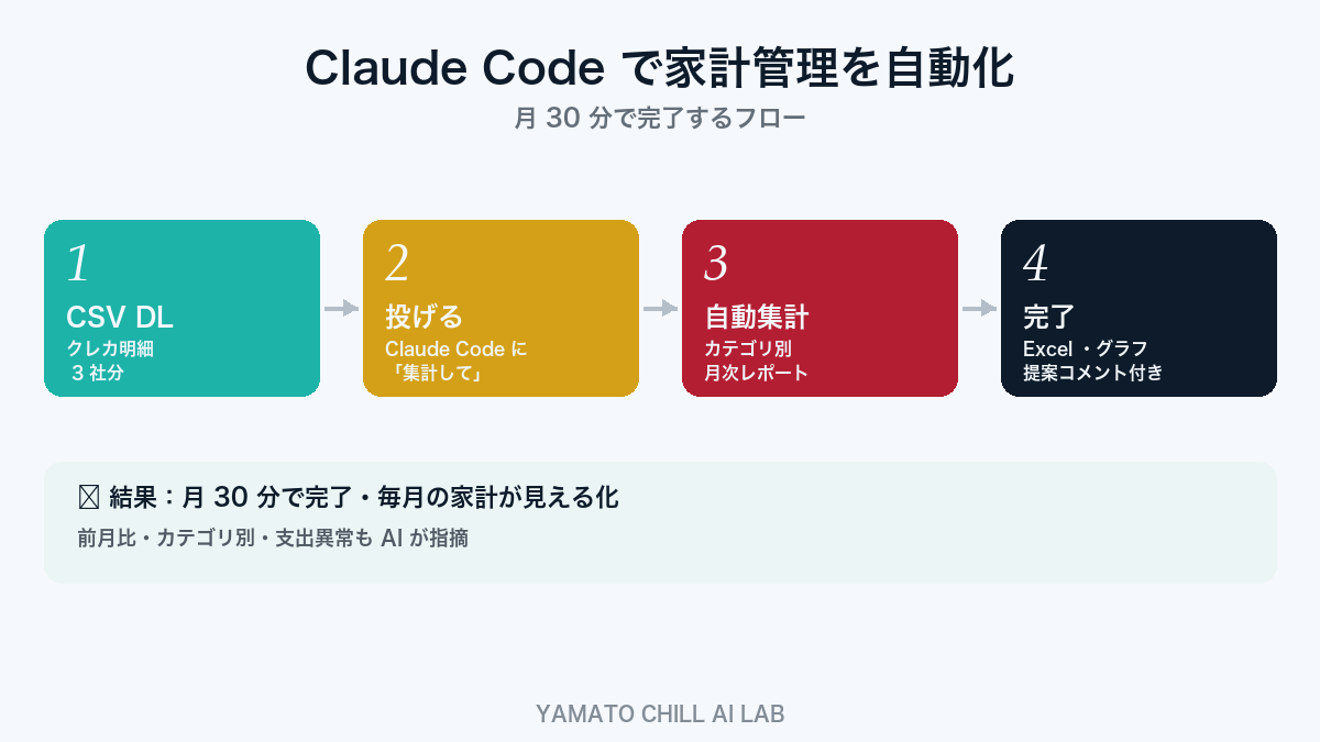 家計管理自動化の4ステップ