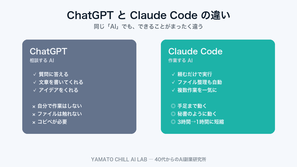 ChatGPT と Claude Code の違い
