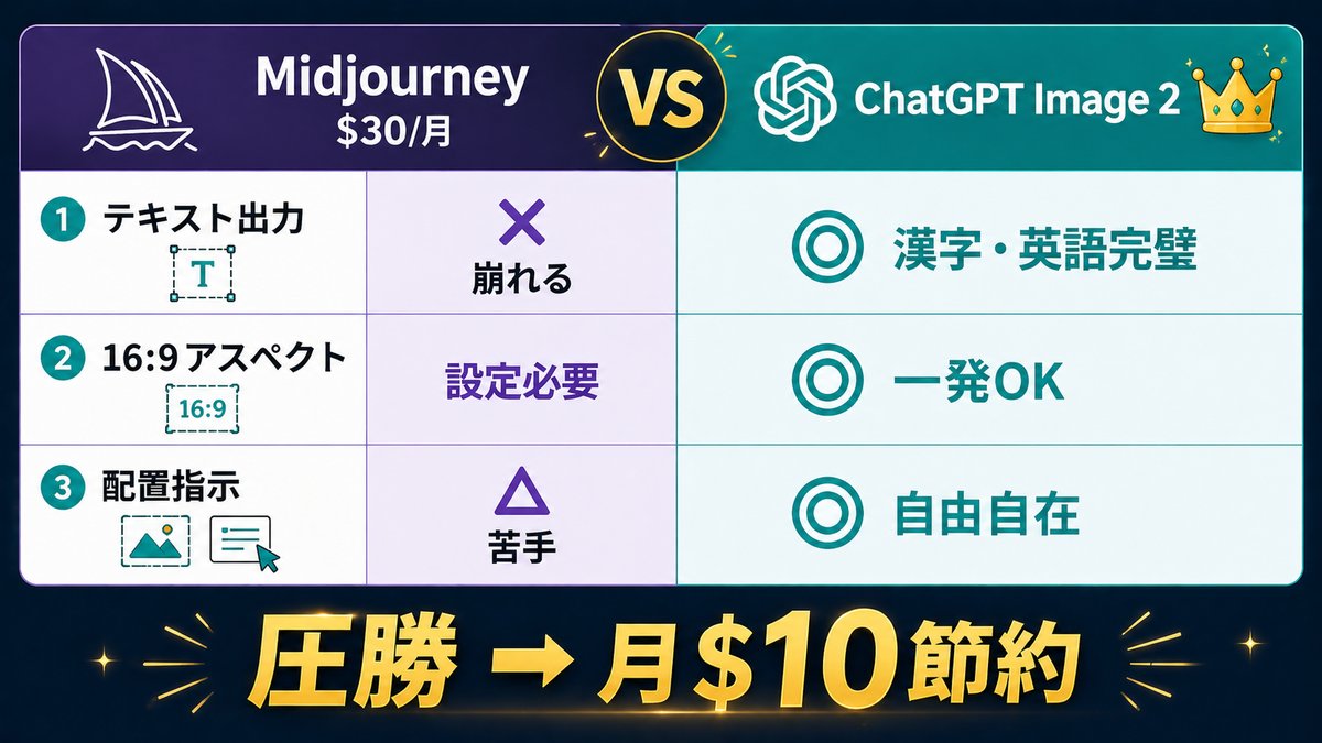 MidjourneyとChatGPT Image 2の比較マトリクス