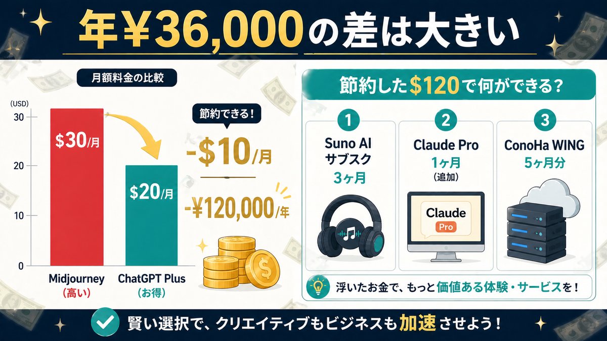 年¥36,000のコスト節約グラフ