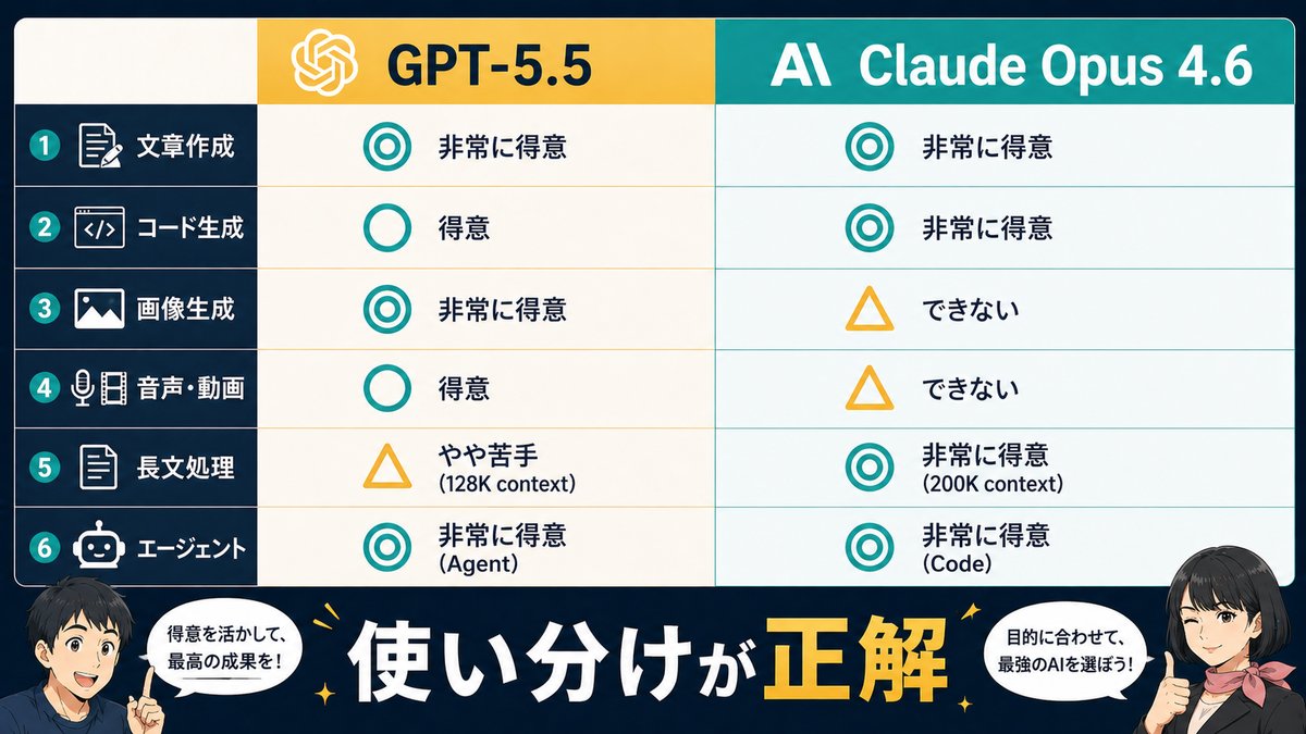 GPT-5.5 vs Claude Opus 4.6 の得意分野比較