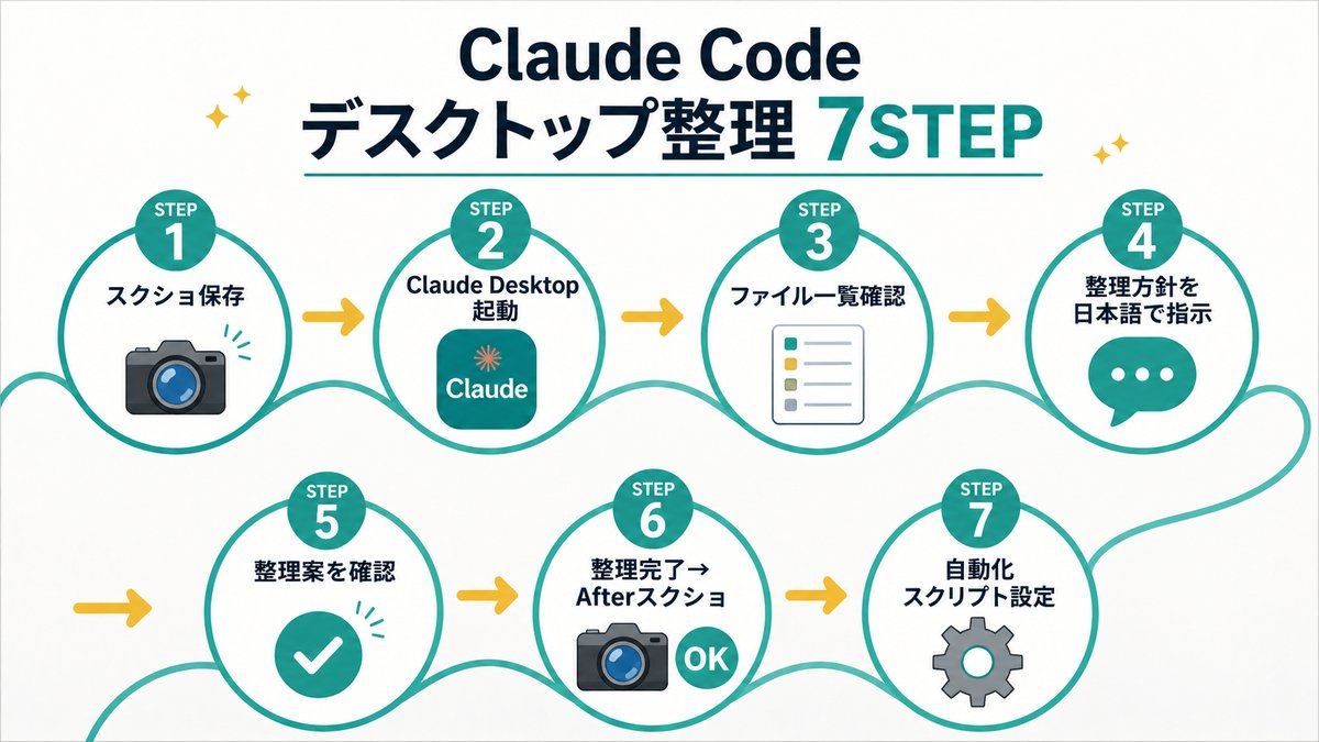 Claude Codeデスクトップ整理7ステップ