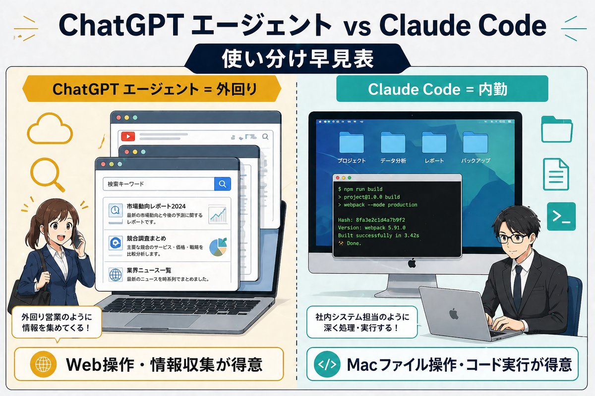ChatGPTエージェント（外回り）とClaude Code（内勤）の使い分け早見表