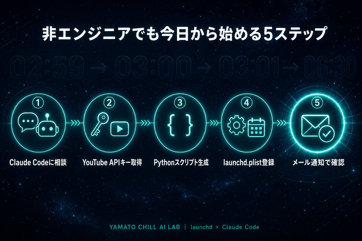 非エンジニアでも始める5ステップ