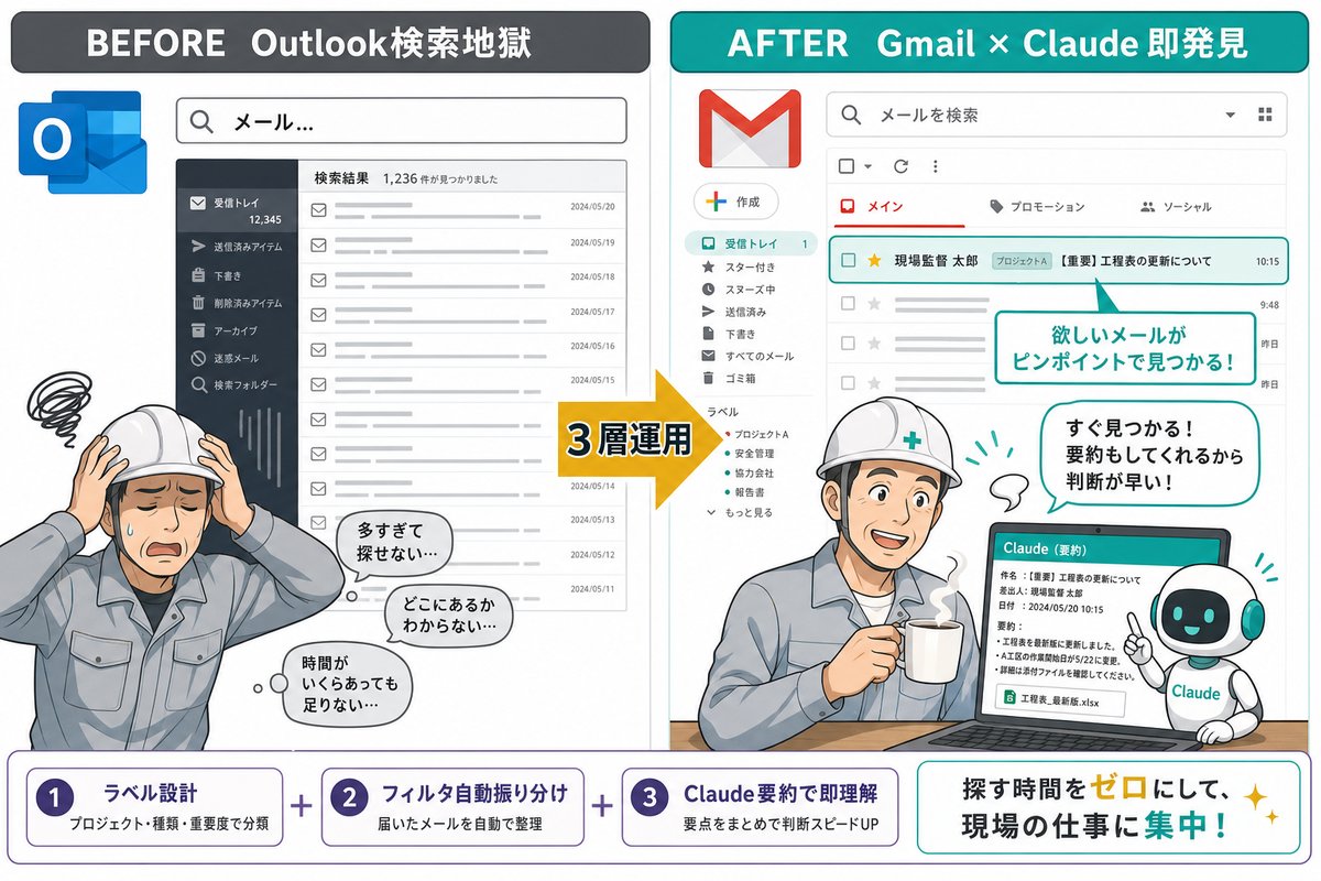 Outlook検索地獄 BEFORE と Gmail Claude 即発見 AFTER の比較イラスト