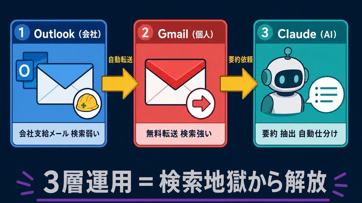 Outlook Gmail Claude 3層運用フロー図 会社メールから個人転送AI要約までの流れ