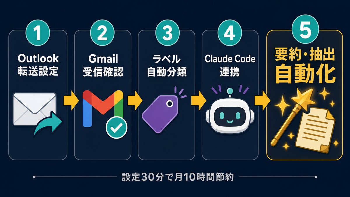 Outlook Gmail Claude メール管理 5ステップ Outlook転送設定からClaude自動要約まで