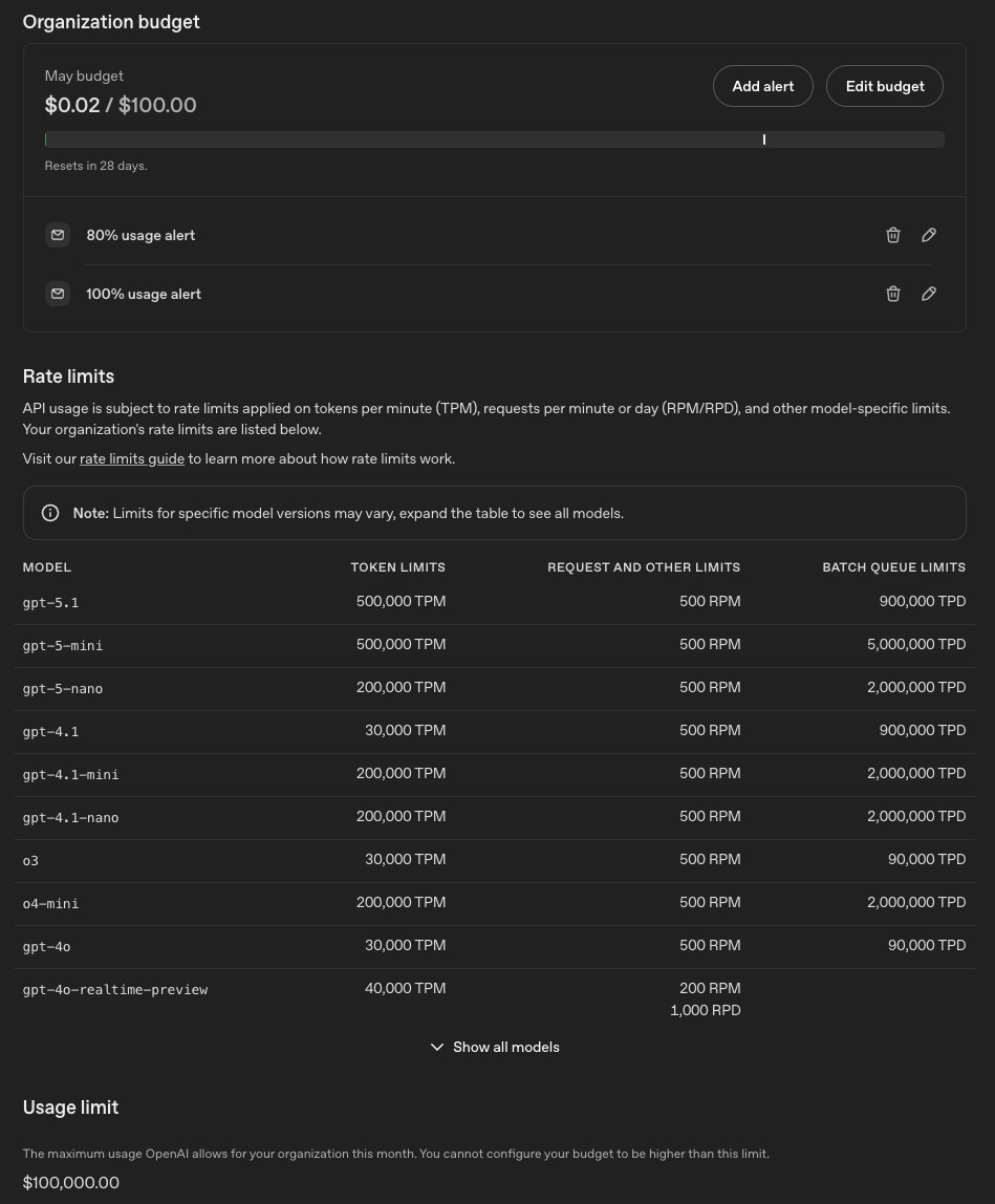OpenAI Organization budget 画面。May 利用額・Usage alert 80%/100%・Rate limits・Usage limit $100