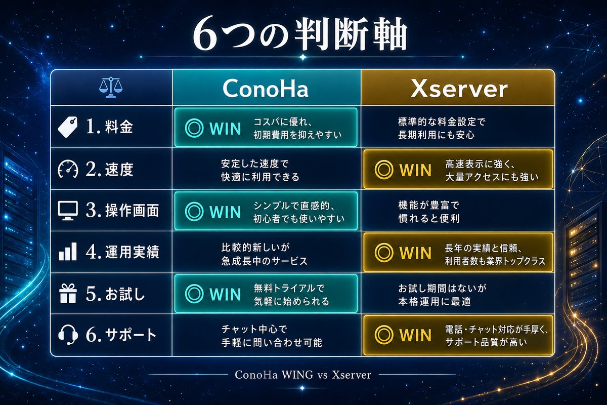 6つの判断軸でConoHa vs Xserverを比較