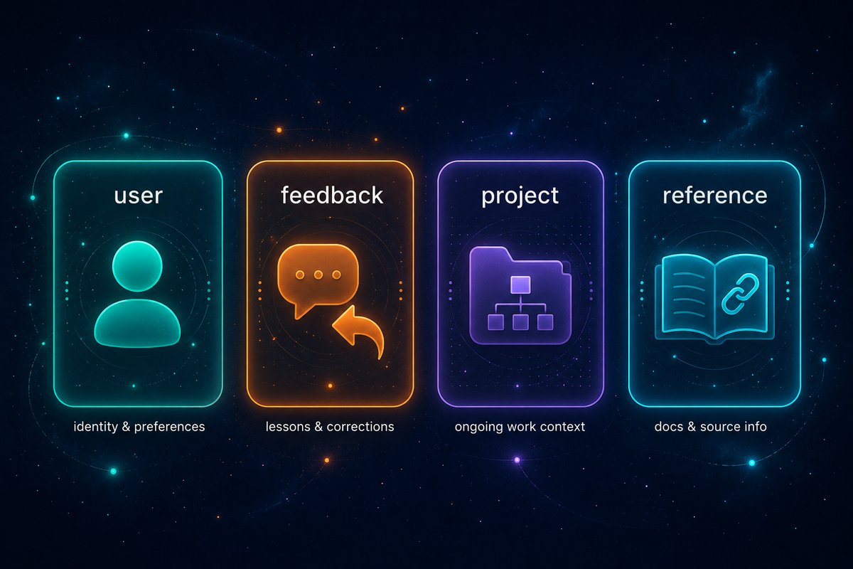 Claude Codeメモリの4分類(user / feedback / project / reference)の概念図
