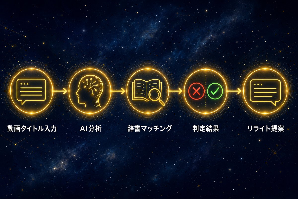 AIによるYouTubeタイトルNGワード判定フロー(動画タイトル入力→AI分析→辞書マッチング→判定→リライト提案)