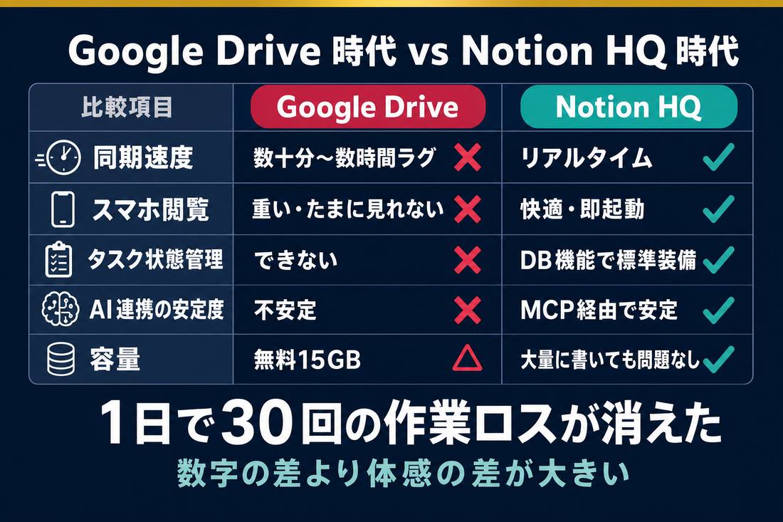 Google Drive と Notion HQ の比較表（同期速度・スマホ閲覧・タスク管理など）