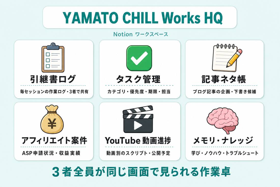 Notion HQ ワークスペースの6つのDB構成（引継書・タスク・記事ネタ・アフィリ・YouTube・メモリ）