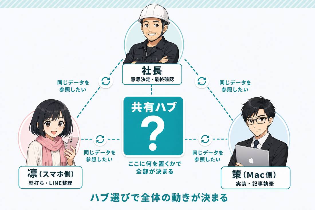 社長・凛・策の3者AI連携で共有ハブが必要になる関係図
