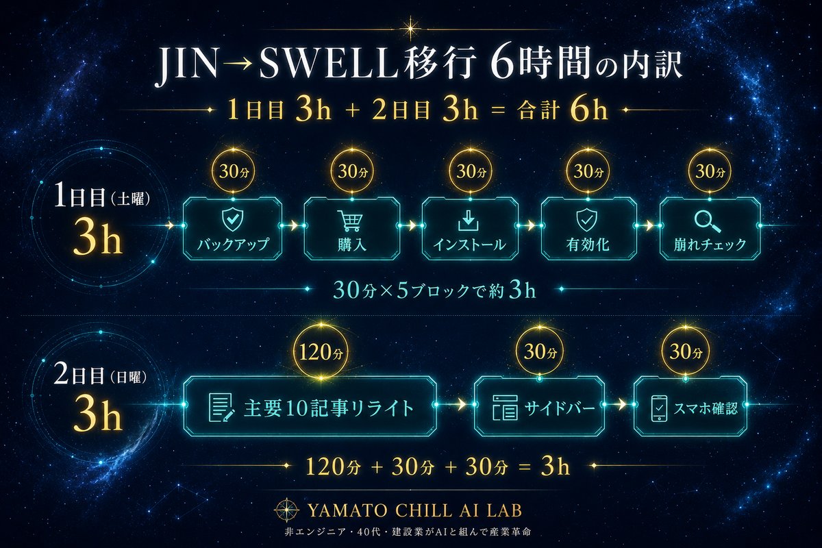 JIN→SWELL移行 6時間の内訳(1日目3h+2日目3h)