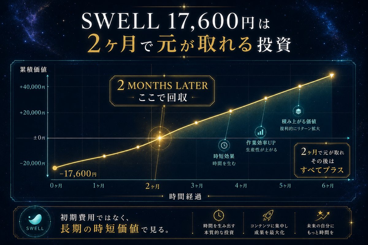 SWELL 17,600円は2ヶ月で元が取れる投資