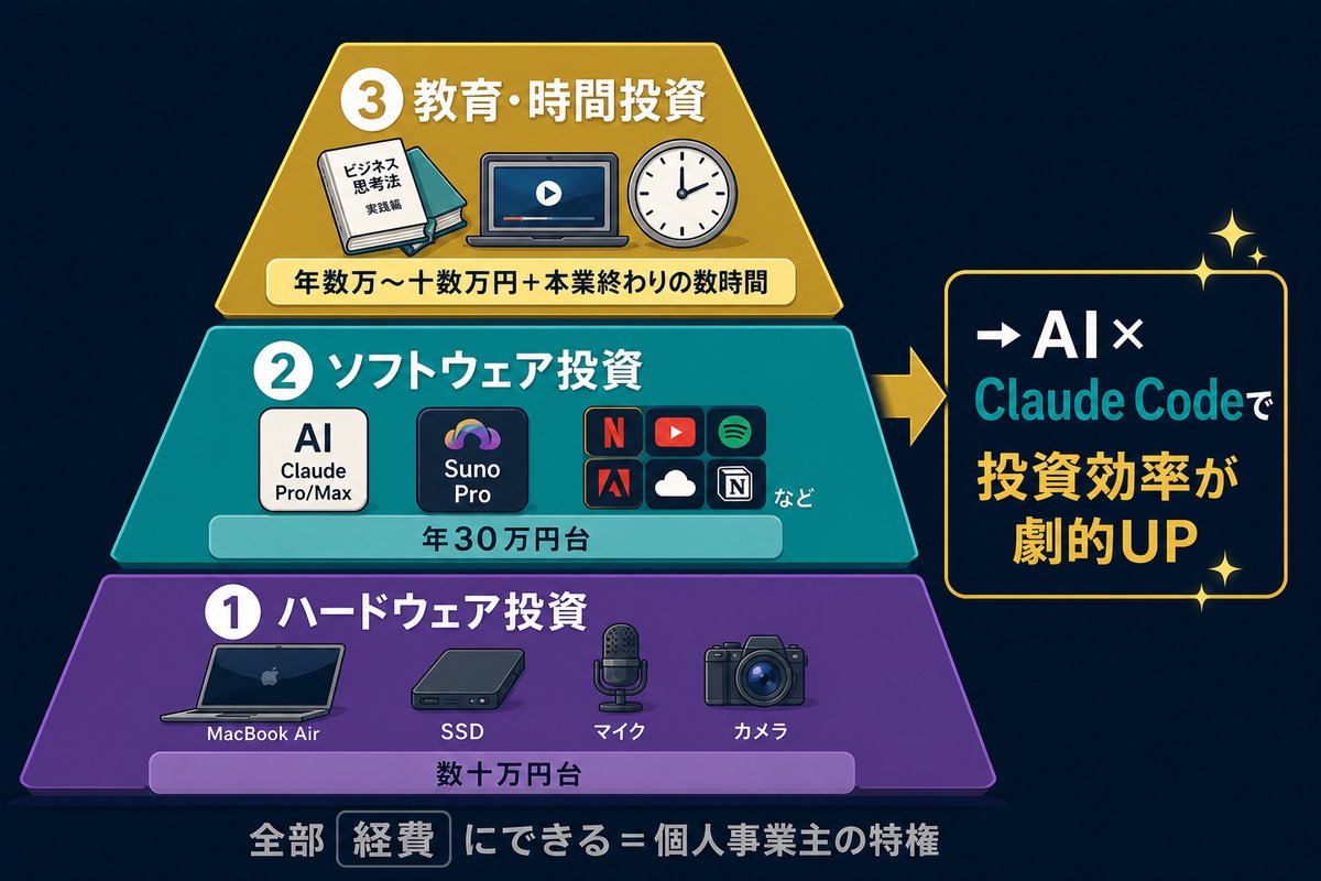 自己投資3層ピラミッド ハードウェア ソフトウェア 教育時間投資