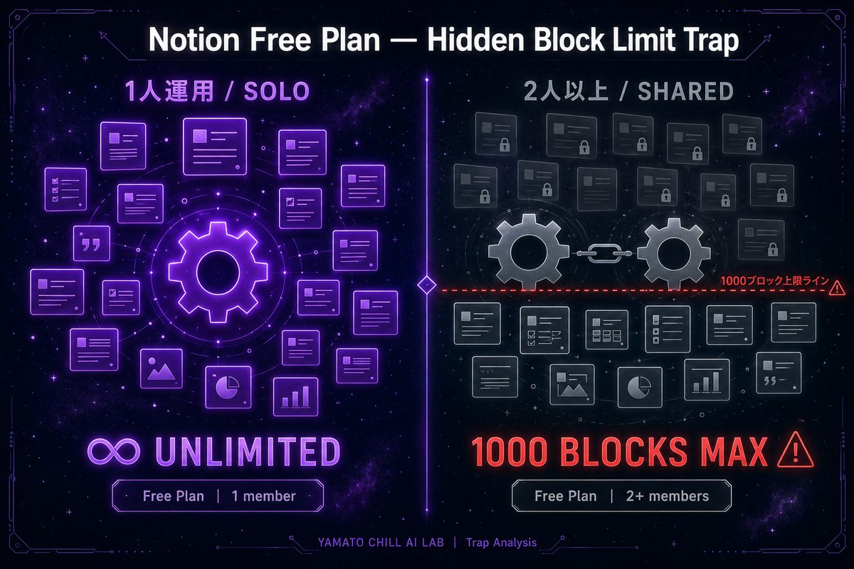 Notion Freeプラン 1人運用は無制限 vs 2人以上で1000ブロック上限の比較図