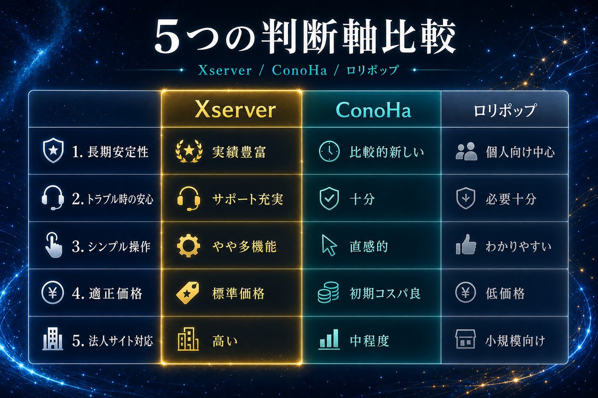 Xserver/ConoHa/ロリポップ 5つの判断軸比較