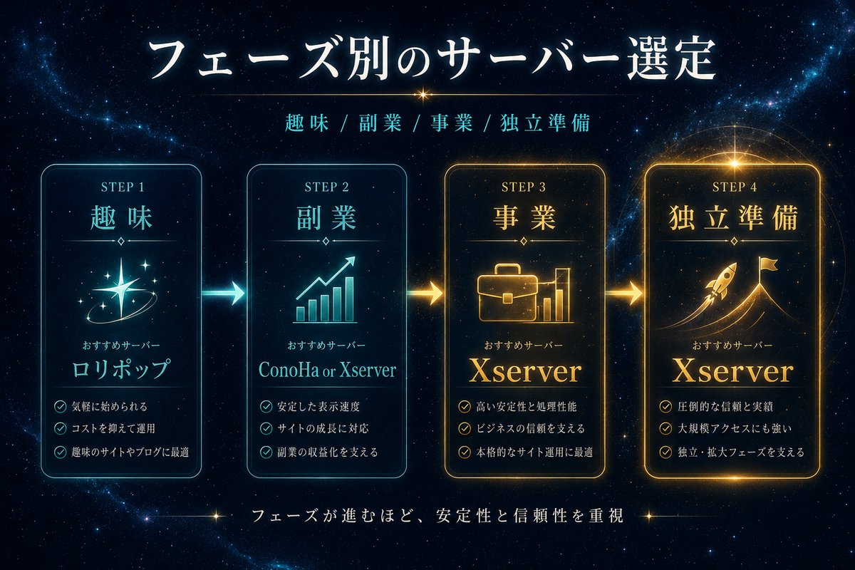 趣味/副業/事業/独立準備 フェーズ別サーバー選定