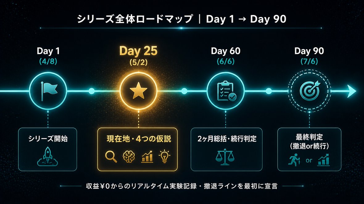 シリーズ全体ロードマップ Day1から Day90までの実験タイムライン