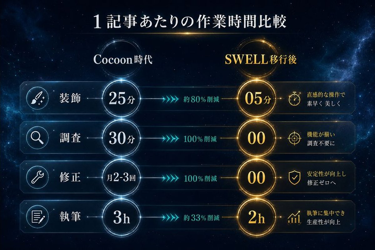 Cocoon vs SWELL 1記事あたりの作業時間比較表