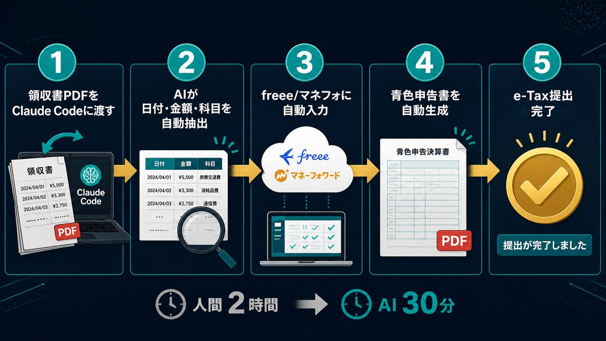 AI確定申告5ステップフロー 領収書PDFをClaude Codeに渡し青色申告書を自動生成しe-Tax提出