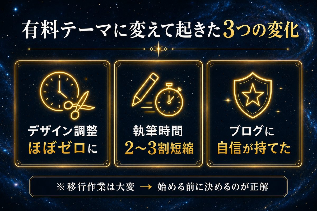 有料テーマに変えて起きた3つの変化の図解