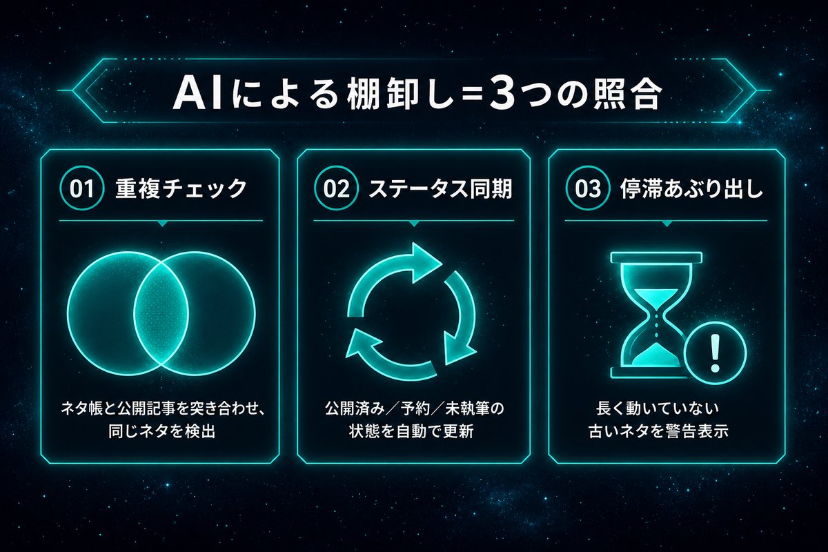 AIによる棚卸し＝3つの照合（重複チェック・ステータス同期・停滞あぶり出し）の分類図