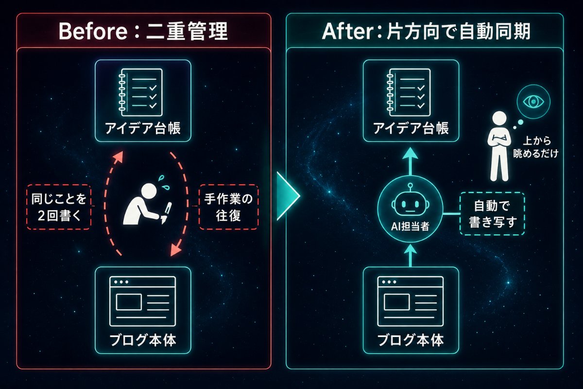 アイデア台帳とブログ本体の二重管理を片方向の自動同期に変える比較図