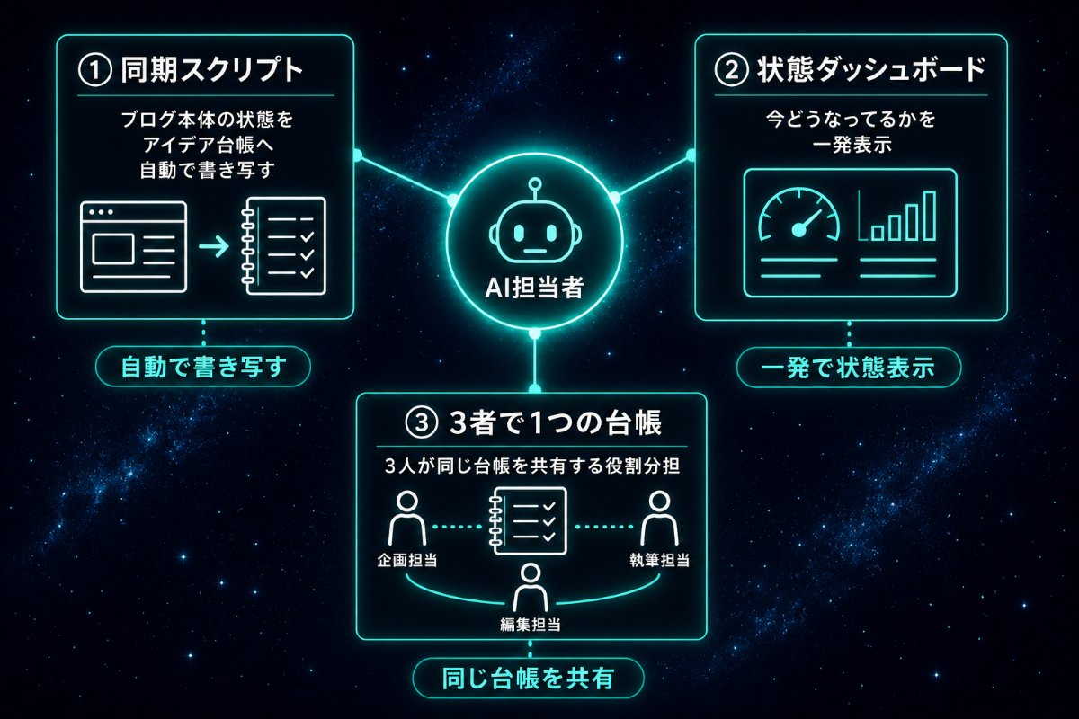 連携を支える3つの仕組み(同期スクリプト・状態ダッシュボード・3者共有台帳)の構造図