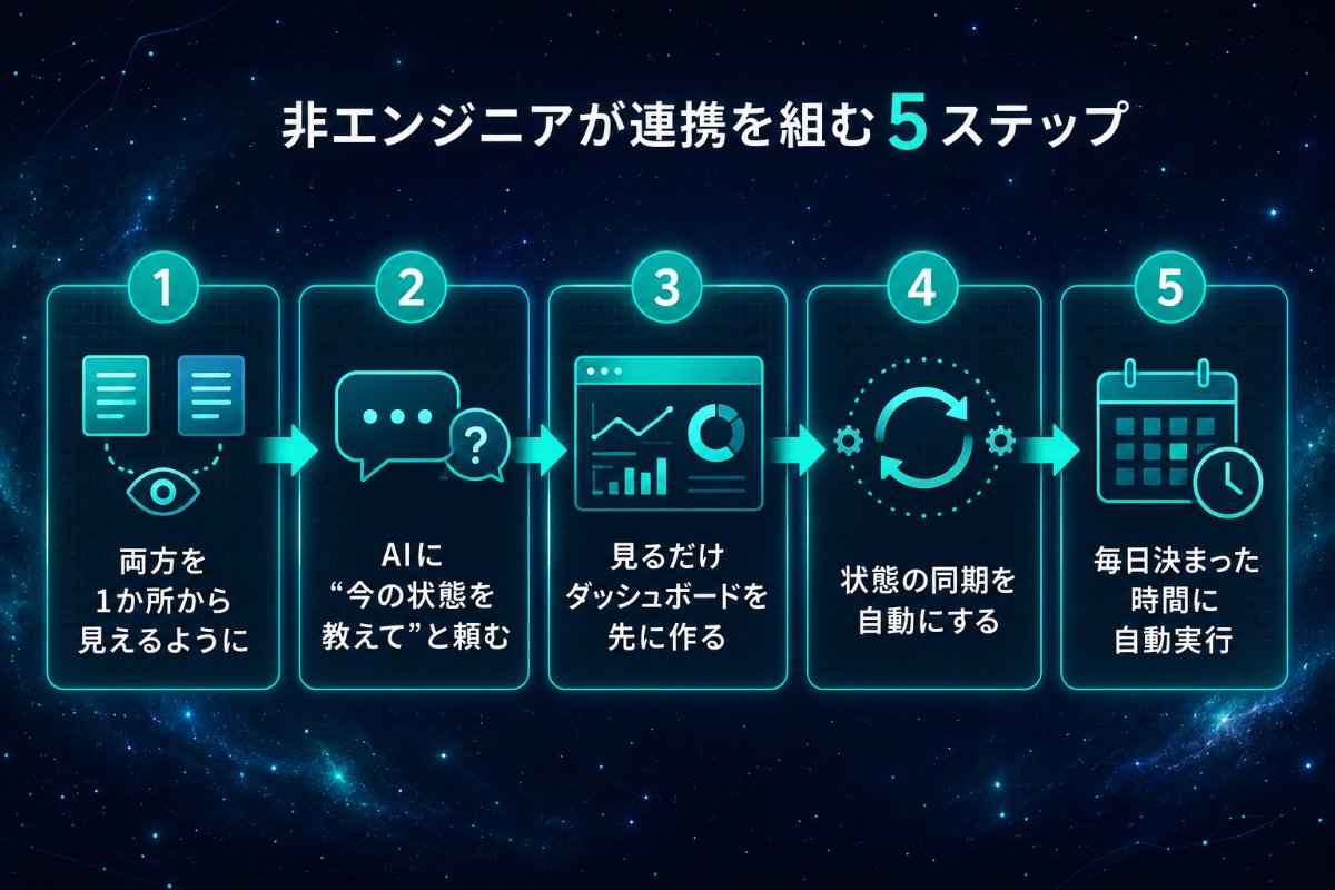 非エンジニアが連携を組む5ステップの手順フロー図
