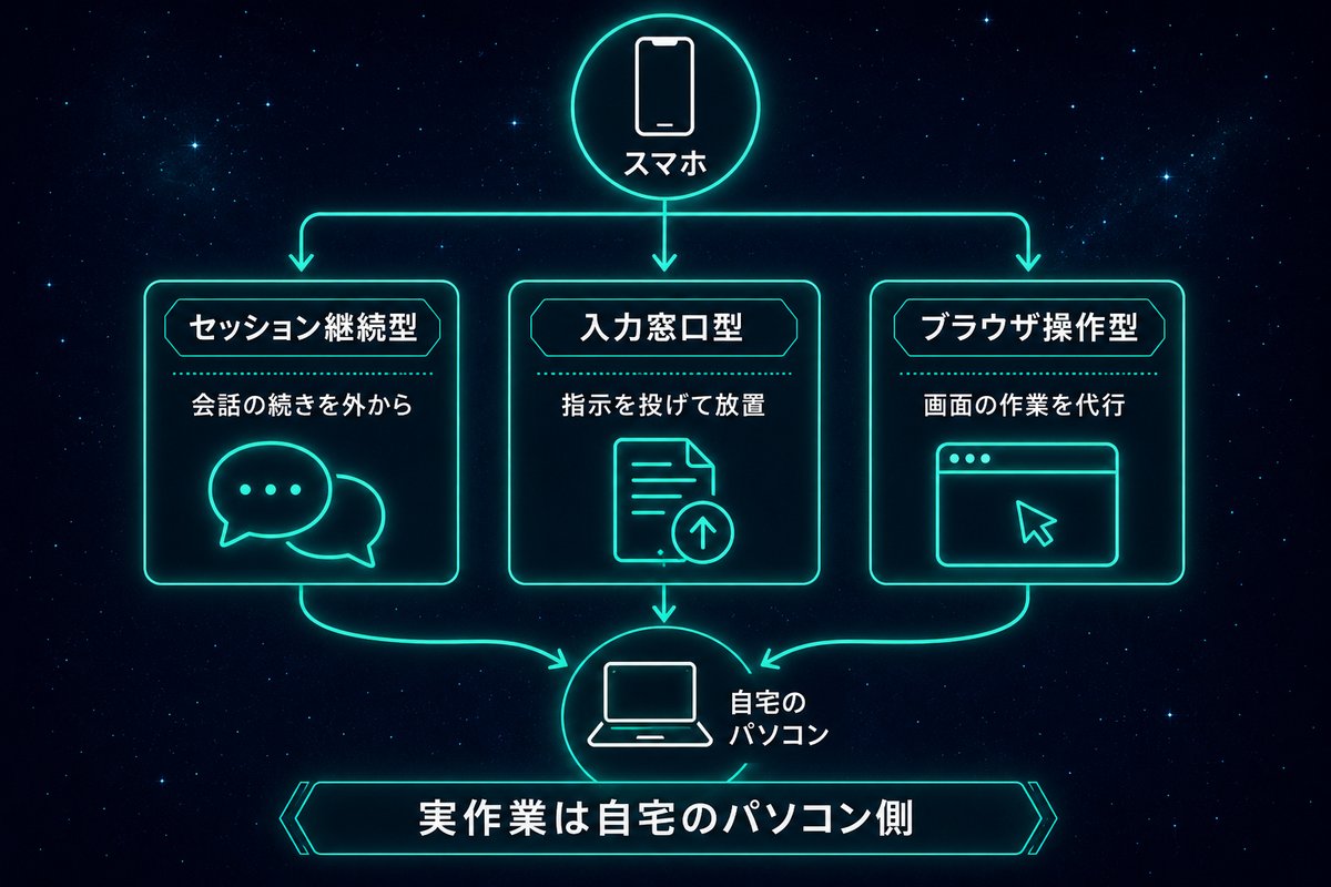 スマホから自宅のパソコンを動かす3つの方式の比較図