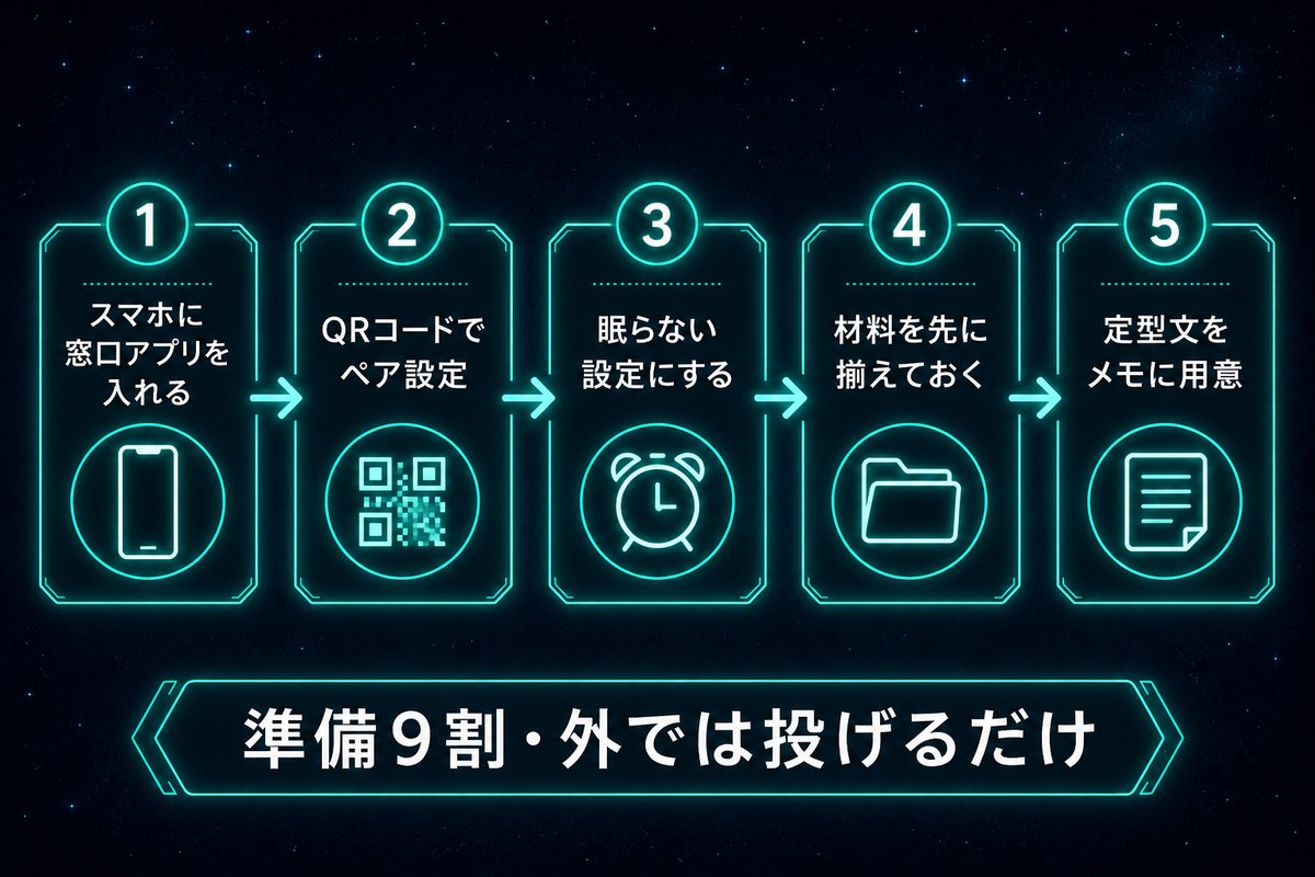 外出前に済ませる準備5ステップのフロー図