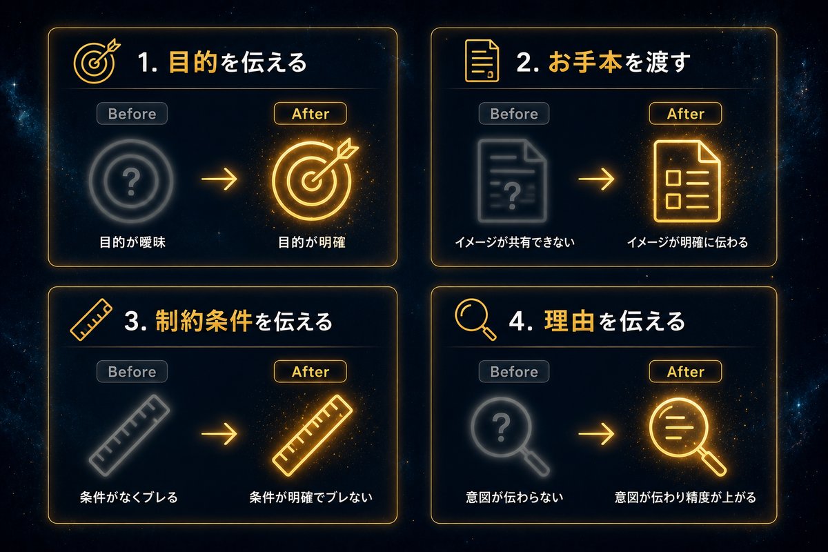 AIへの指示を良くする4つのコツをビフォーアフターで示した図