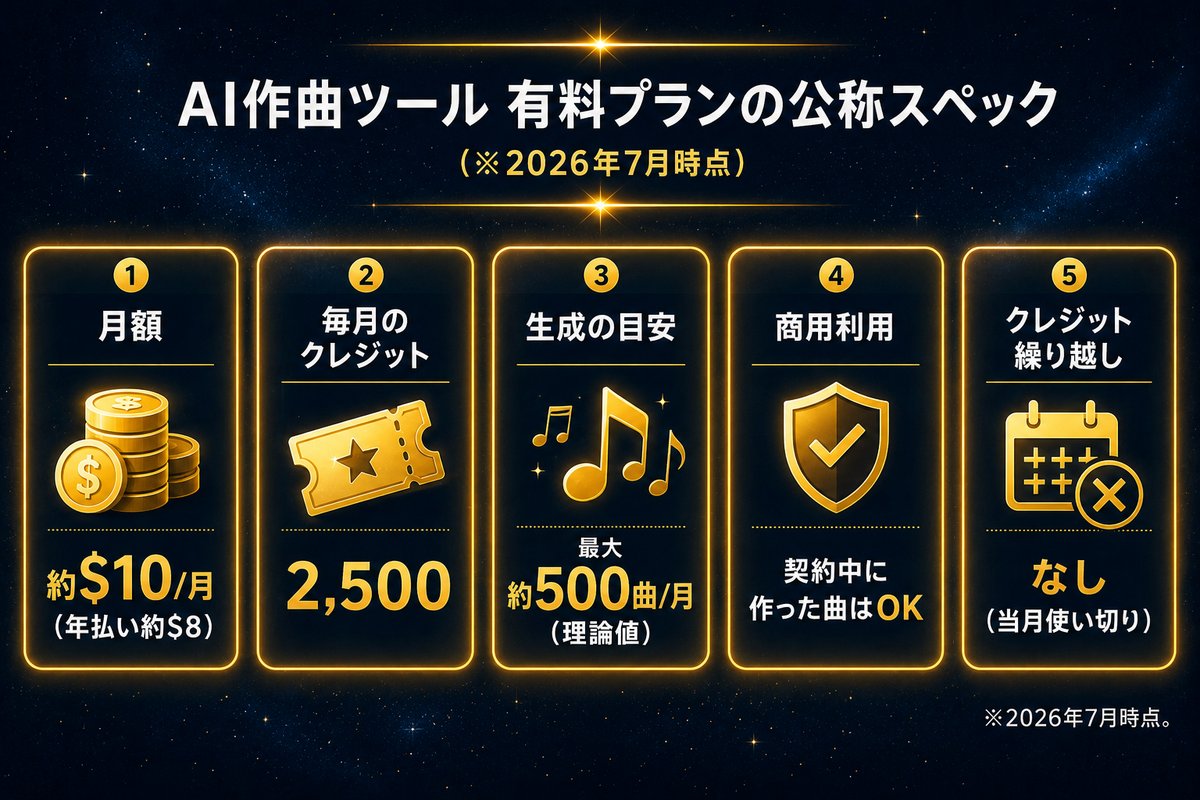 AI作曲ツールの有料プランの公称スペックを5枚のカードで整理したインフォグラフィック
