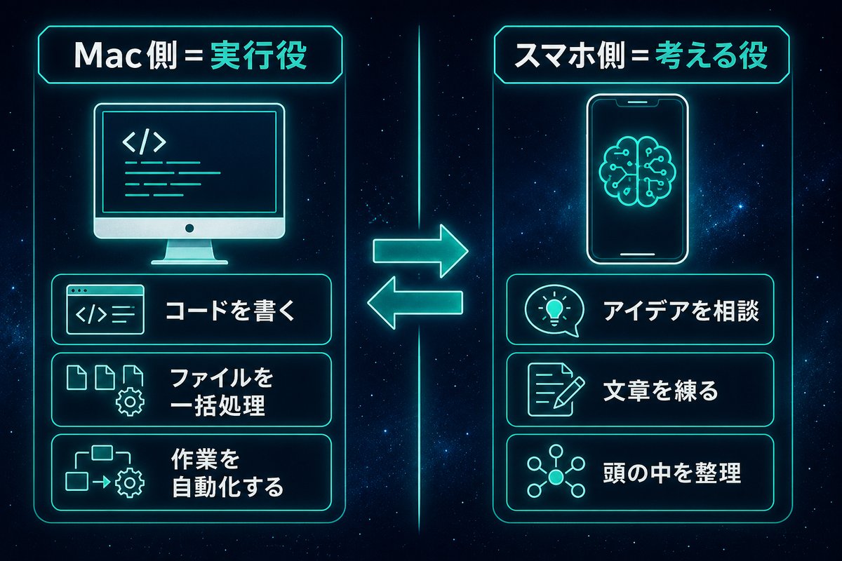 Mac側とスマホ側でAIの役割を分担する比較図