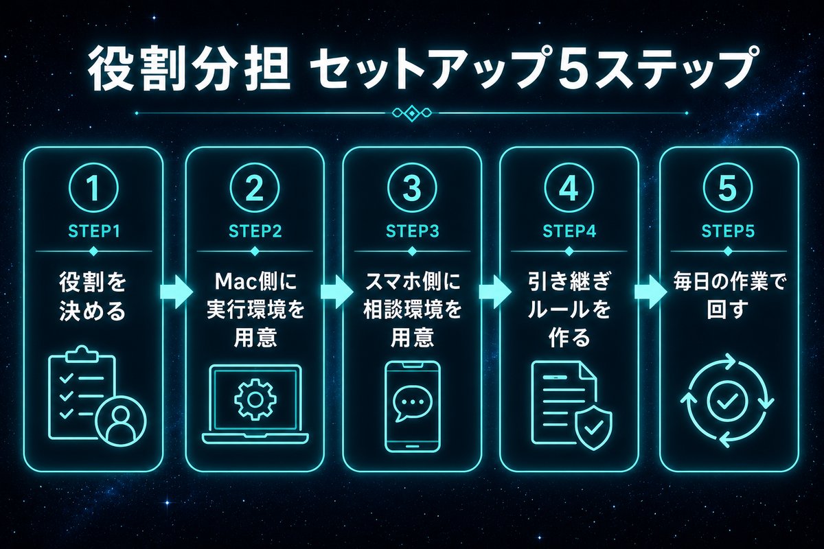 役割分担を始めるセットアップ5ステップの手順フロー図