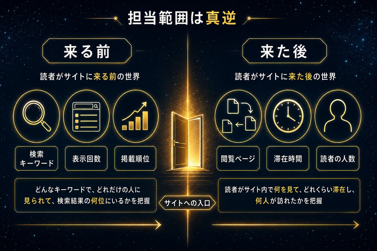 検索前と流入後で担当範囲が分かれるアクセス解析ツール2種の比較図