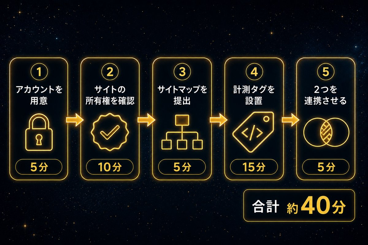 アクセス解析ツール導入の5ステップと所要時間を示す手順フロー図