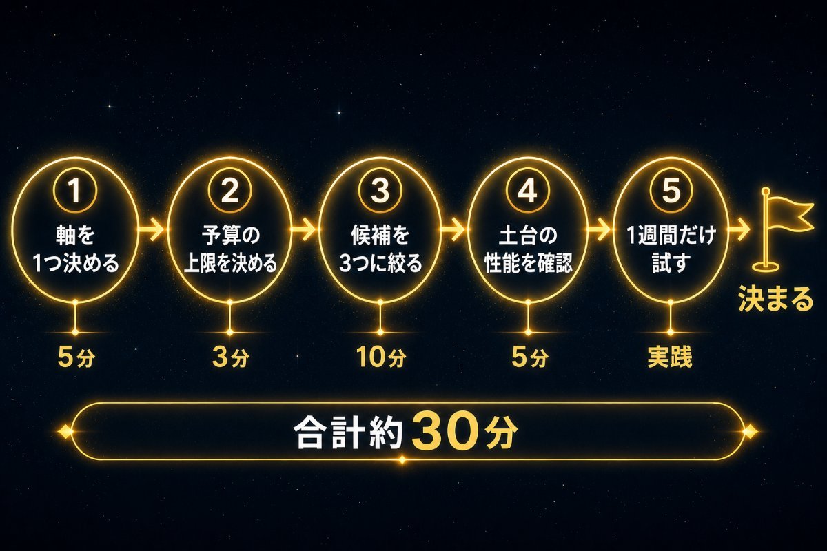 迷いを終わらせる5ステップの手順フロー図