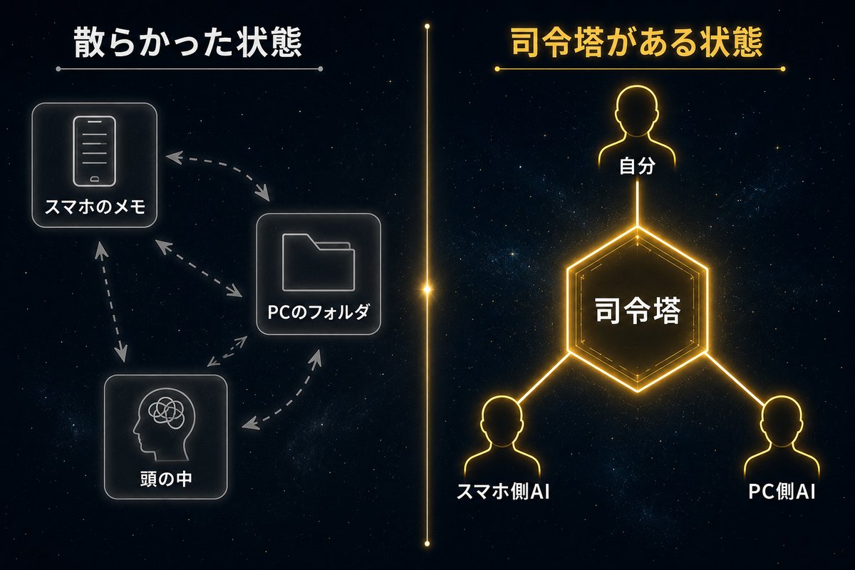 情報が散らばった状態と司令塔に集約した状態の比較インフォグラフィック